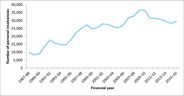 Bankruptcy in Australia: Is the Process Too Easy? Exploring Alternatives