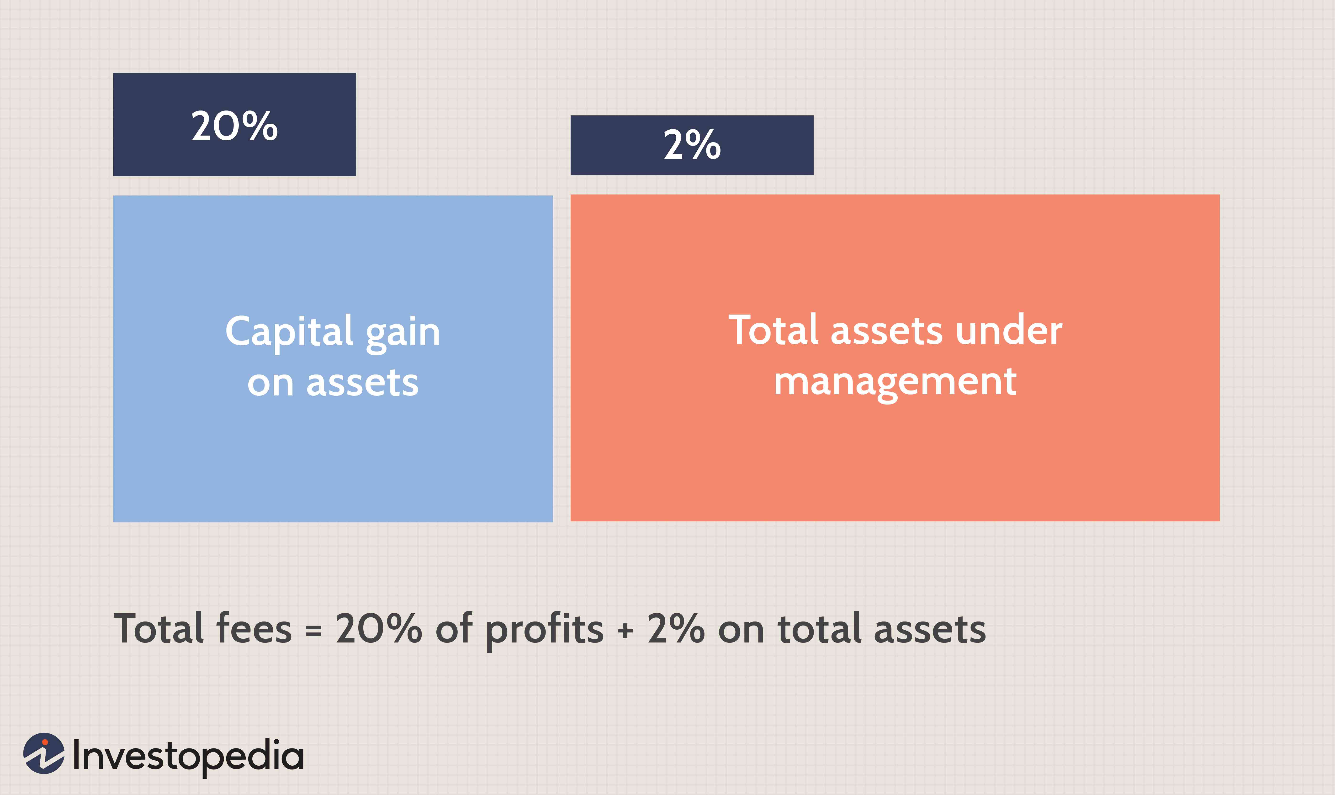 Understanding the 2 and 20 Fee Structure: Hedge Funds Explained