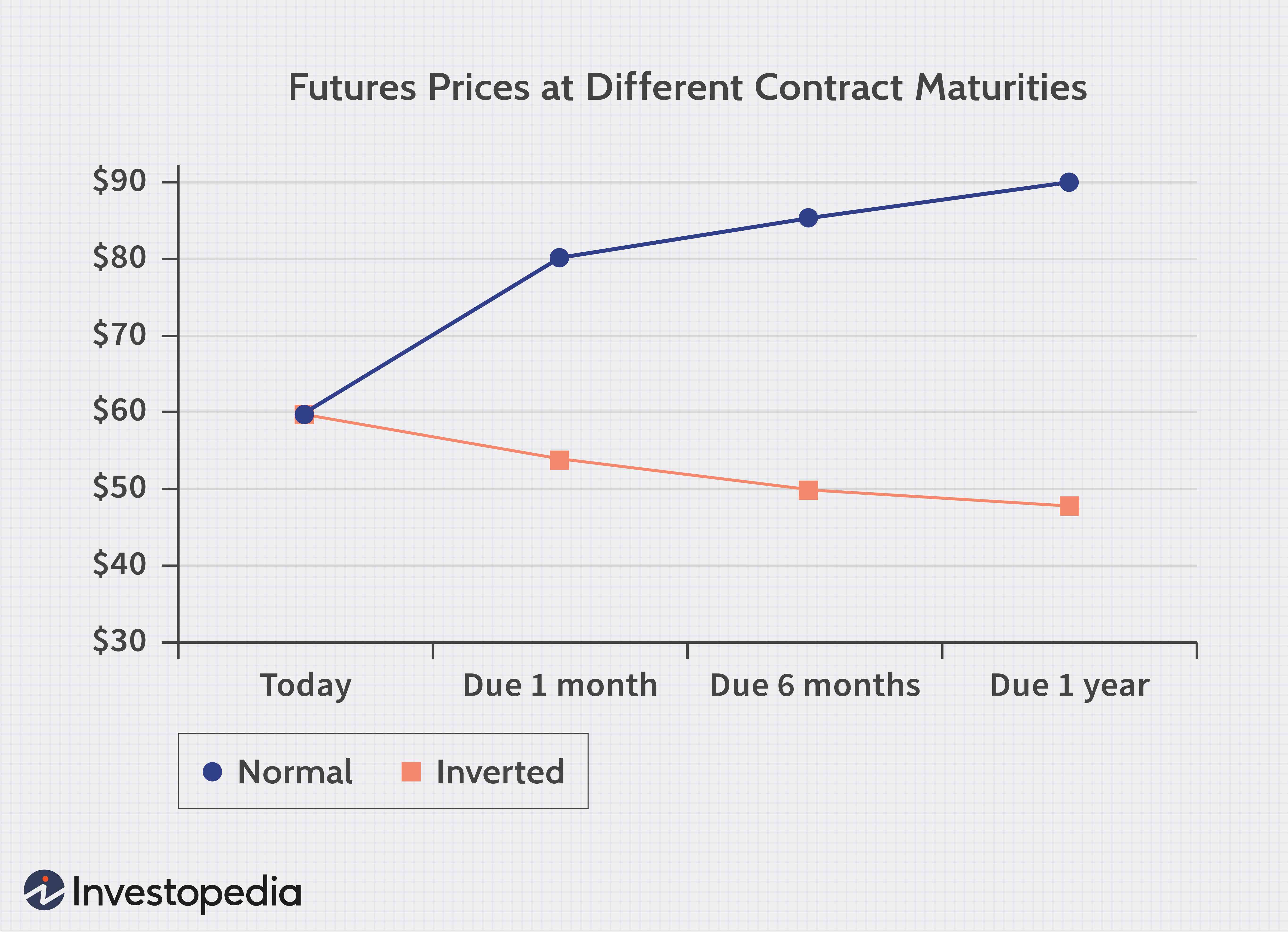 Contango vs. Backwardation: Understanding Futures Curve Dynamics
