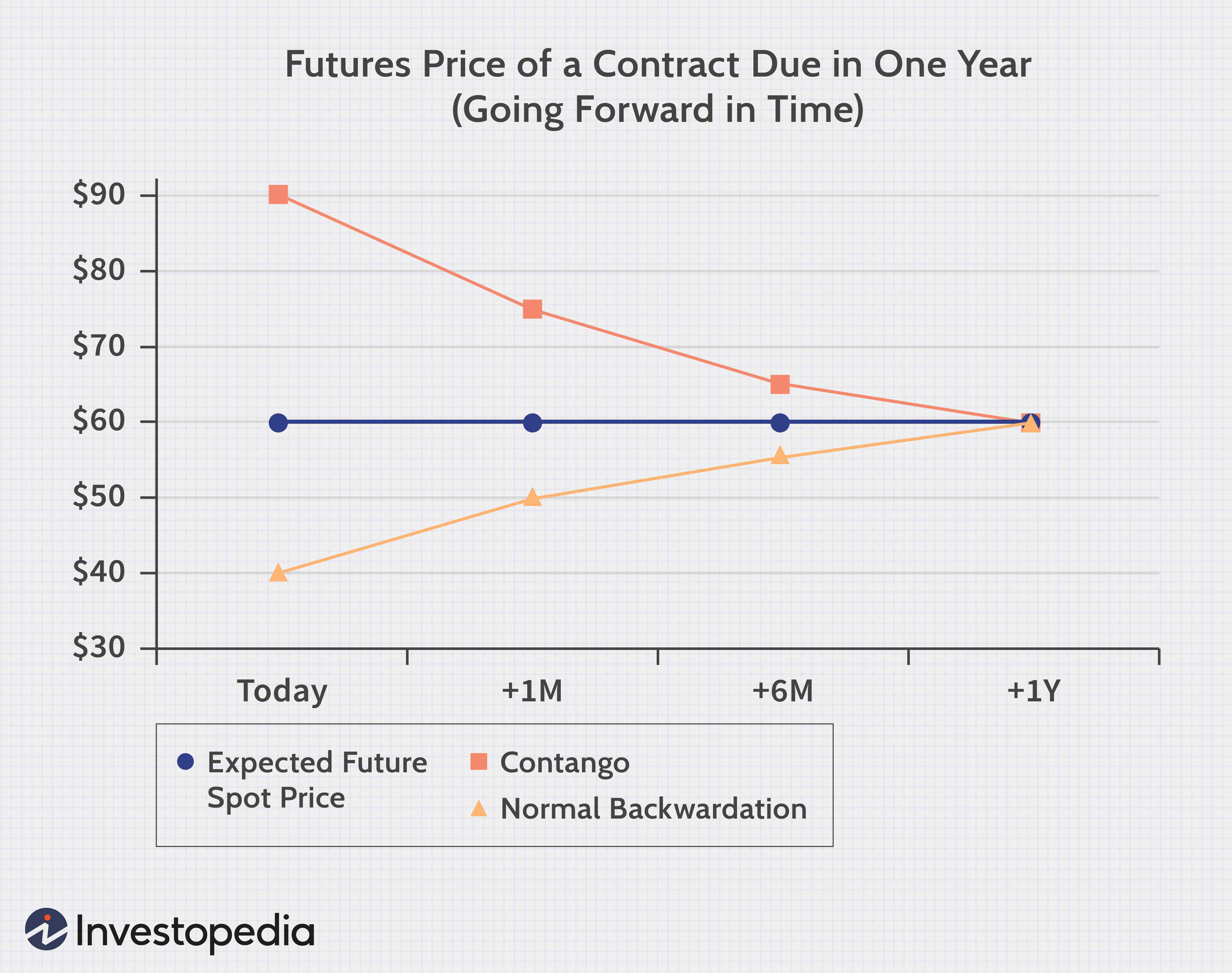 Contango vs. Backwardation: Understanding Futures Curve Dynamics