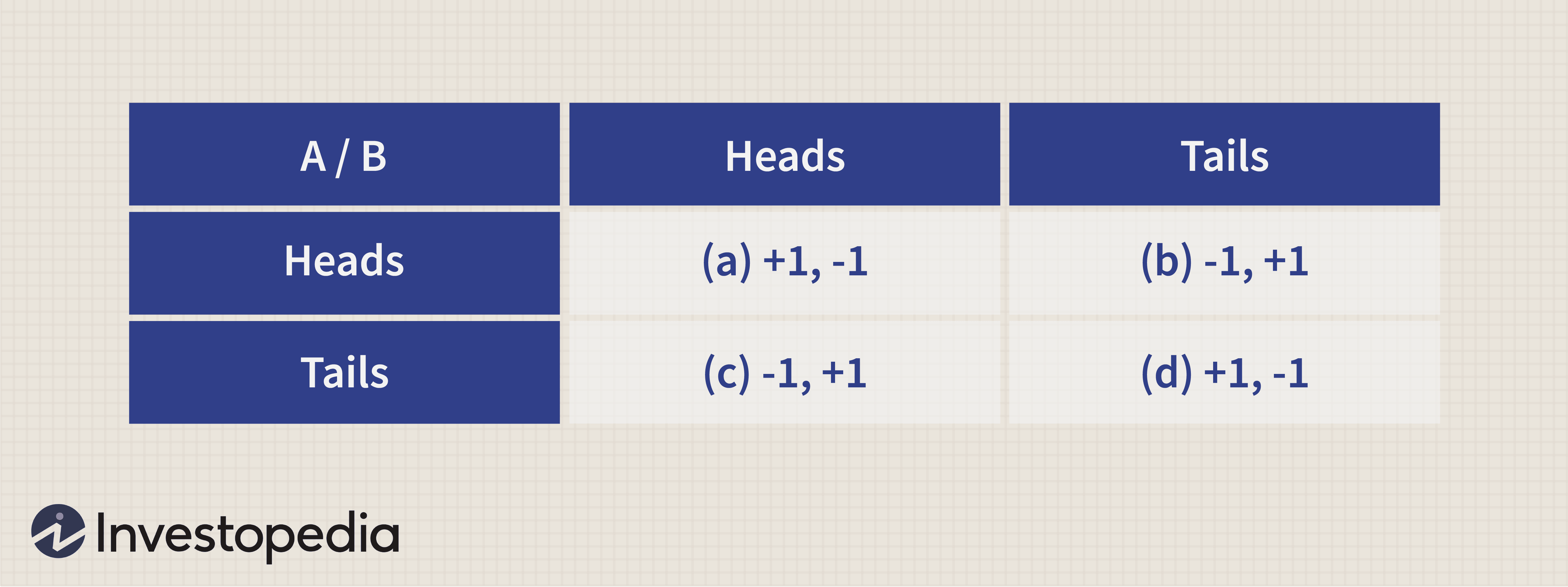 Understanding Zero-Sum Games: Definition, Examples & Implications