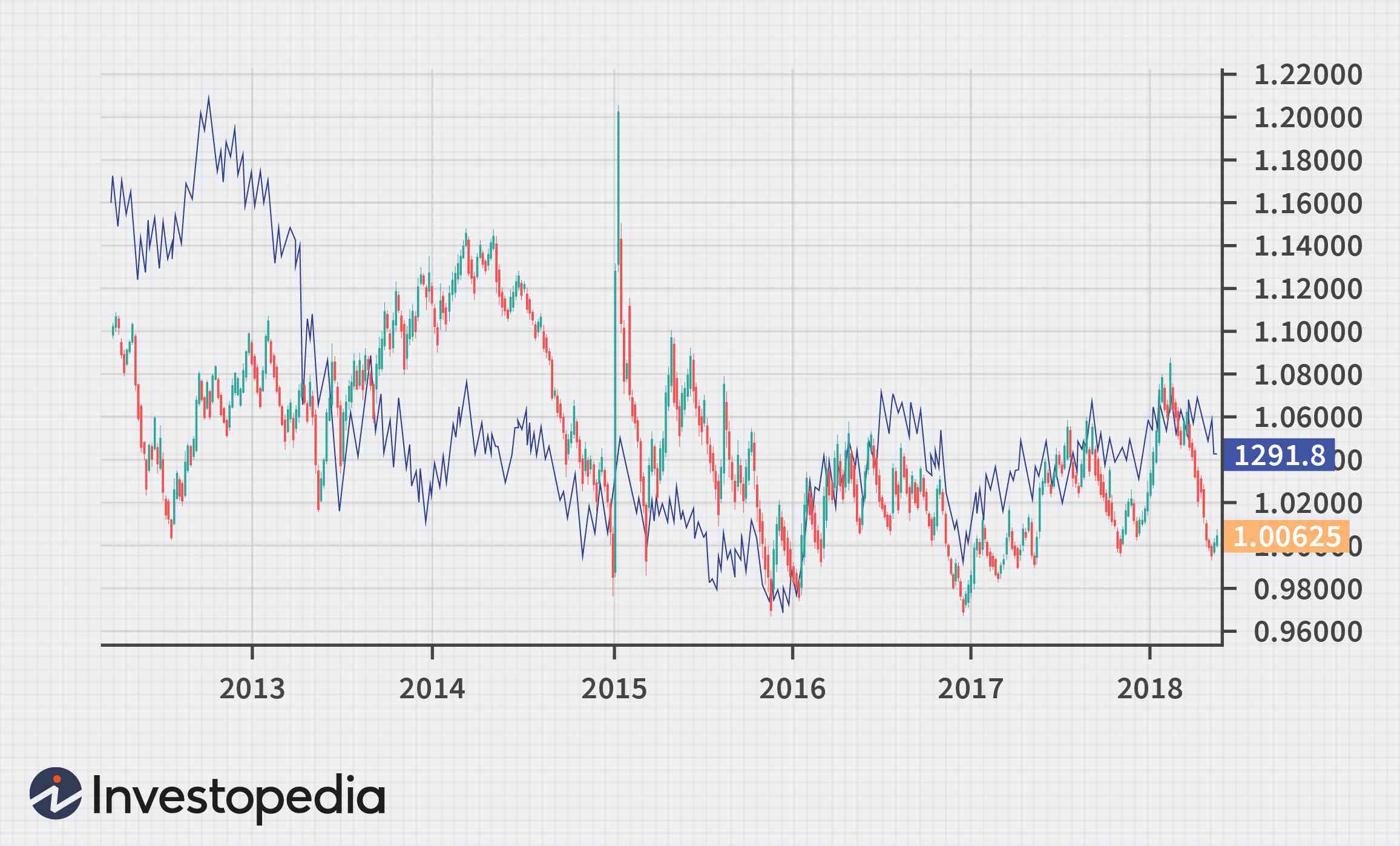 Understanding the Relationship Between Commodity Prices and Currency Fluctuations