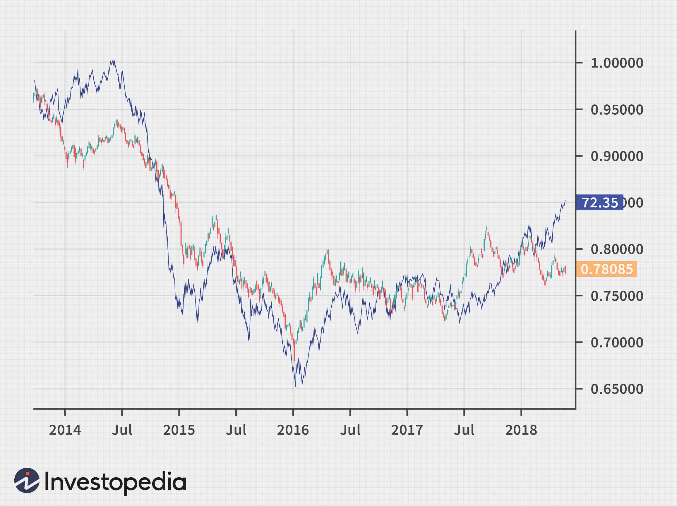 Understanding the Relationship Between Commodity Prices and Currency Fluctuations