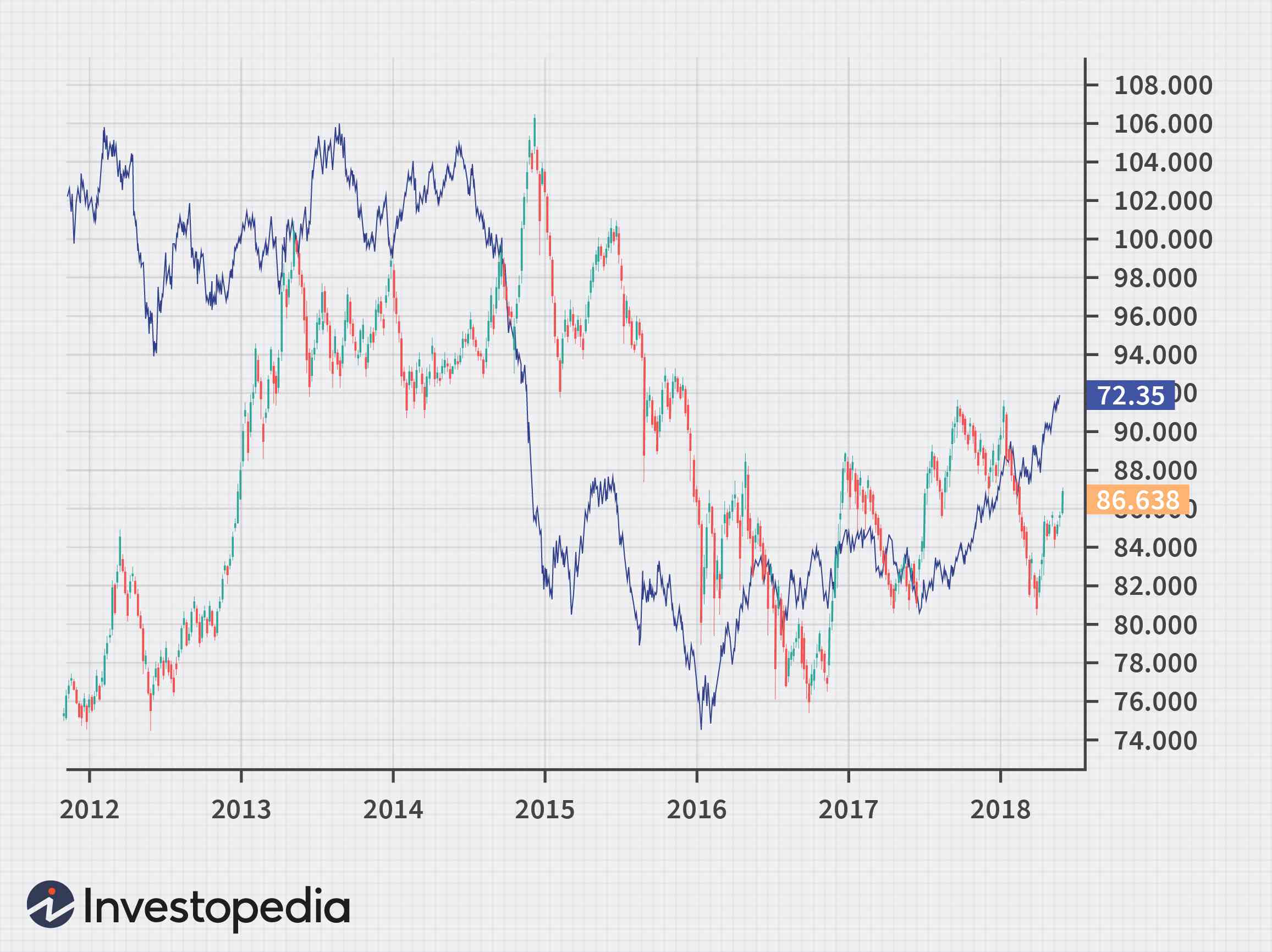 Understanding the Relationship Between Commodity Prices and Currency Fluctuations