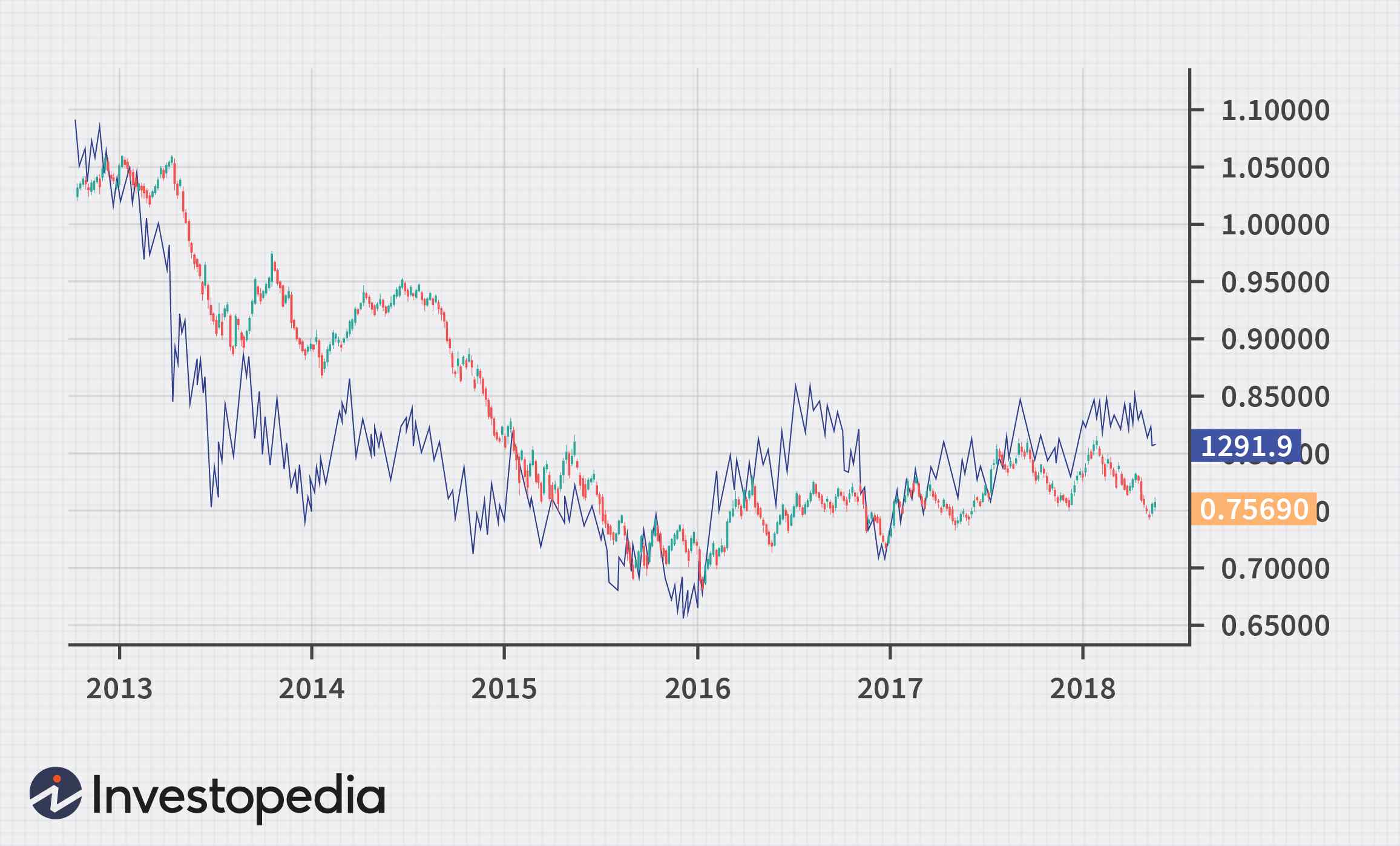 Understanding the Relationship Between Commodity Prices and Currency Fluctuations