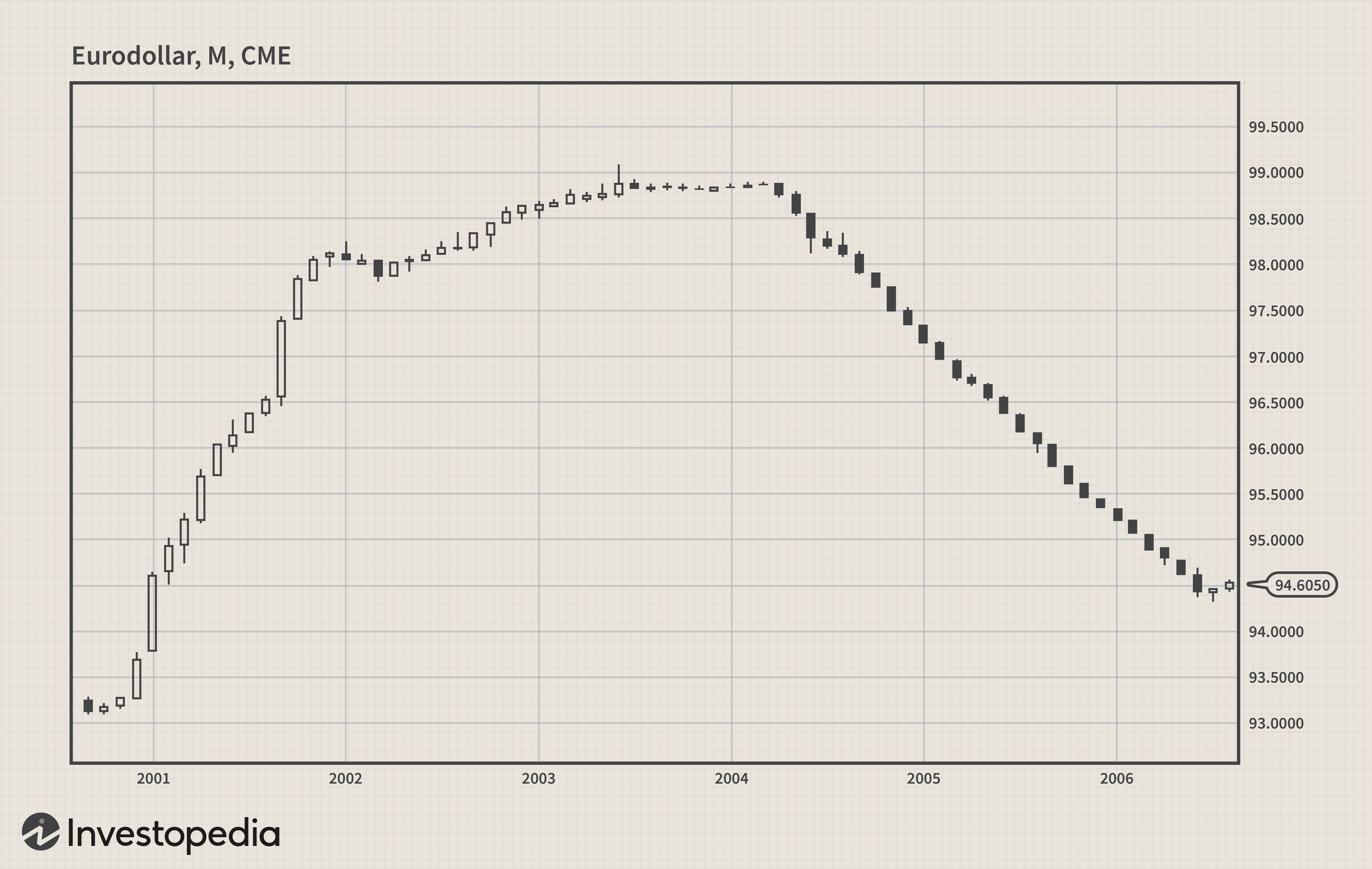 Understanding Eurodollar Futures: A Comprehensive Guide