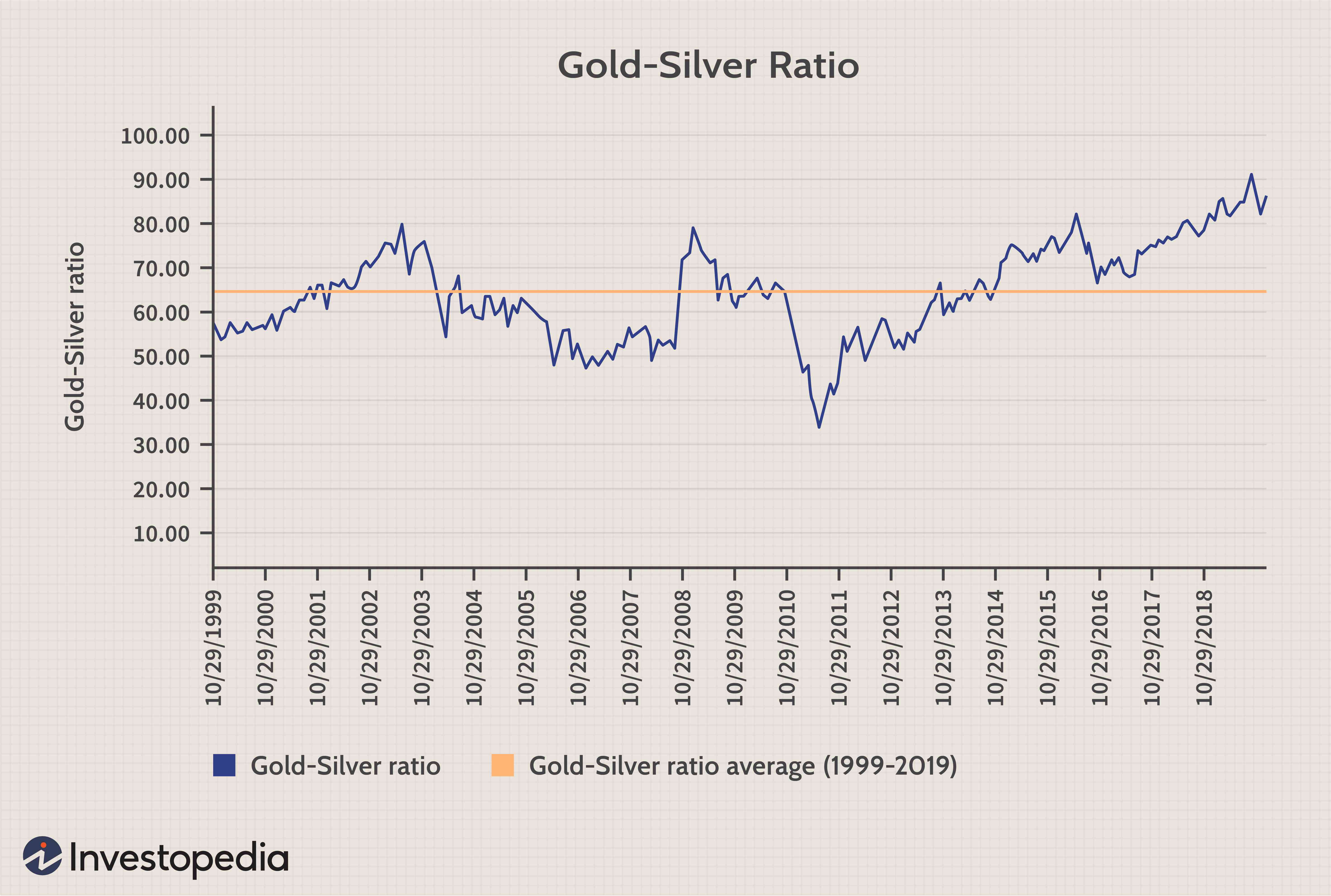 Gold-Silver Ratio Trading: Strategies & Profit Potential