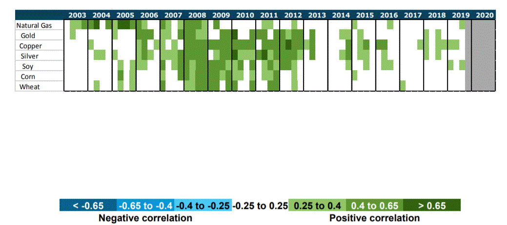 Crude Oil & Natural Gas Price Correlation: Understanding the Relationship