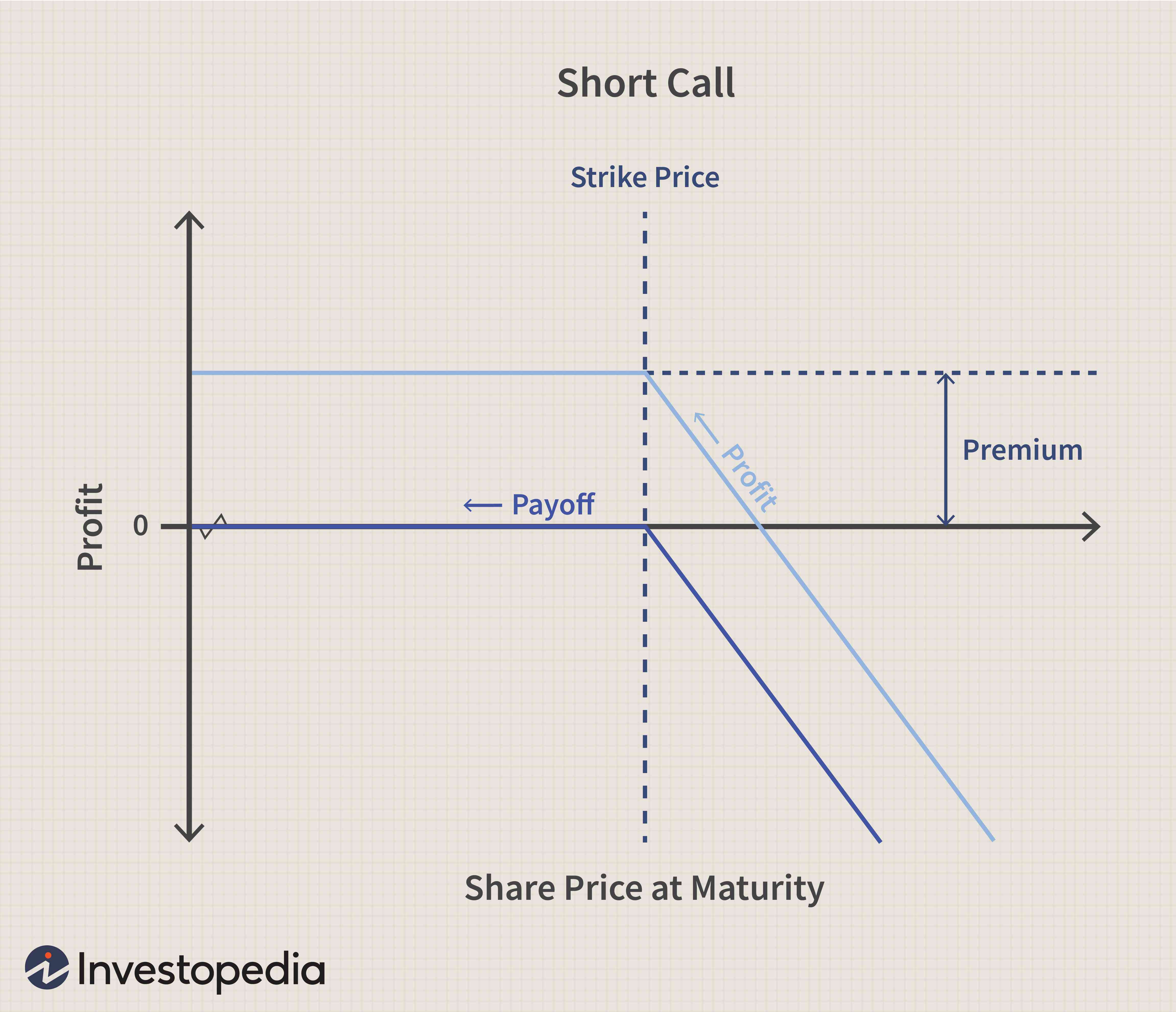 Short Call Options Strategy: A Comprehensive Guide