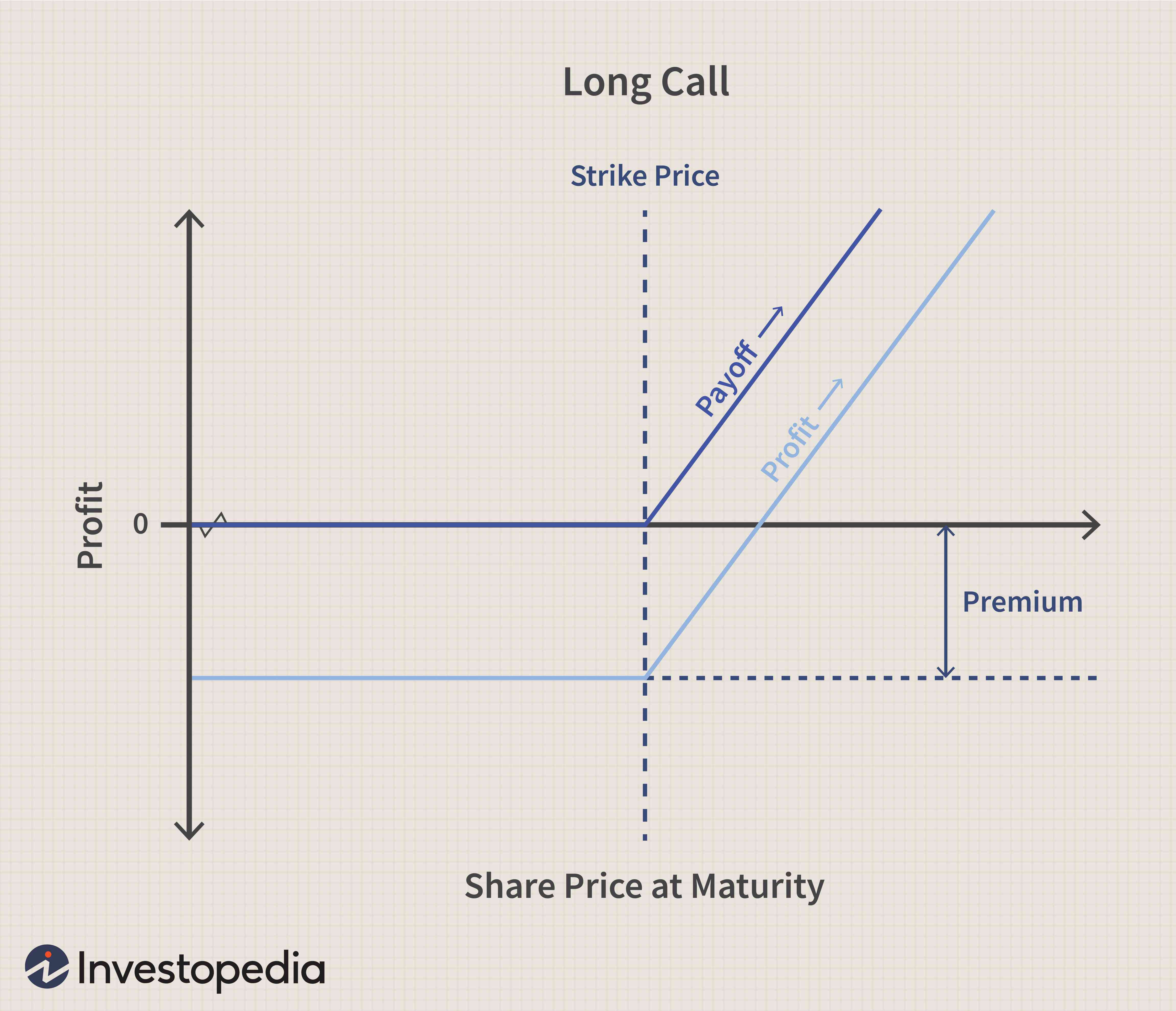 Understanding Call Options and Auctions in Finance