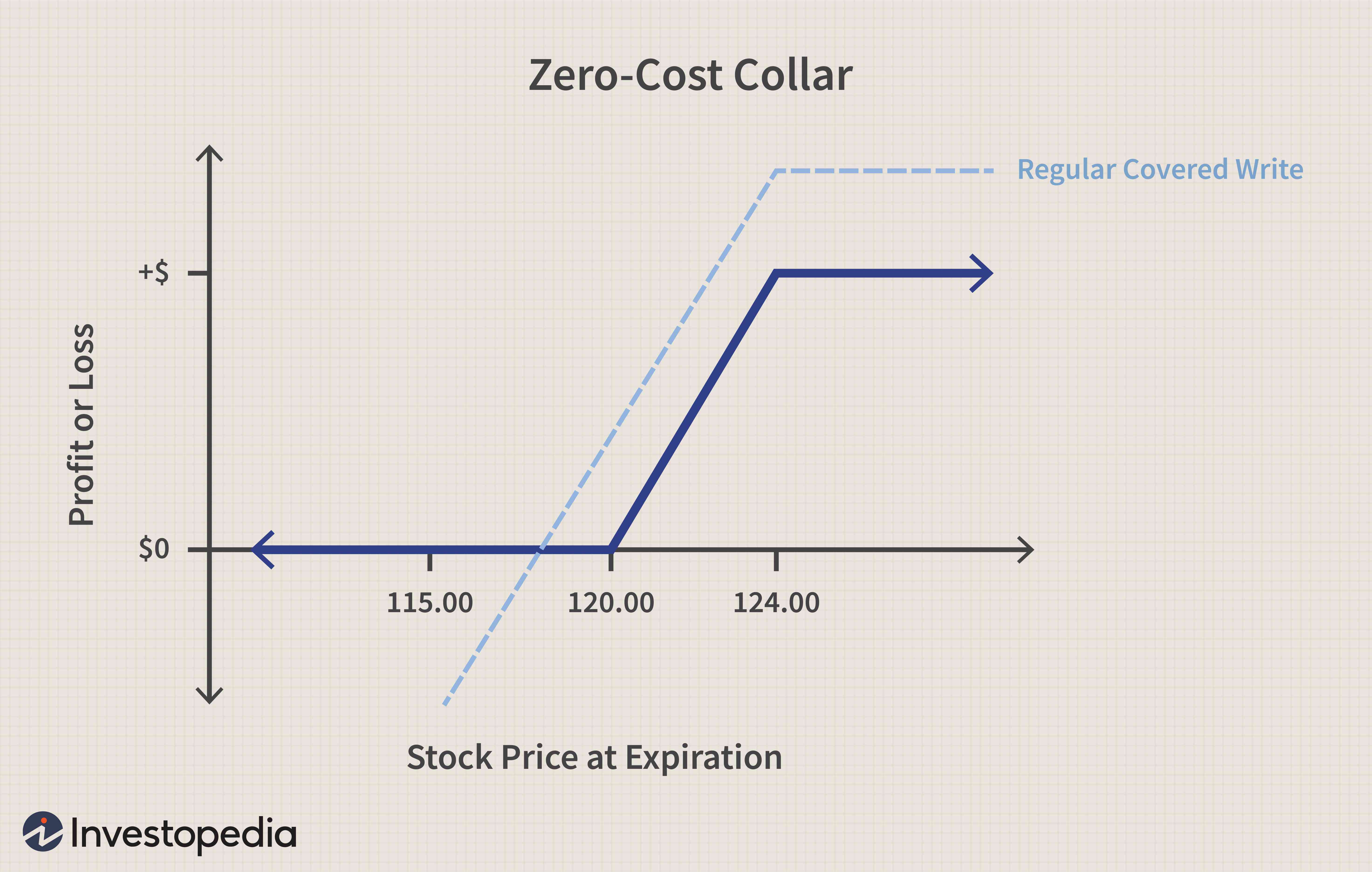 Zero Cost Collar Strategy: Protect Your Portfolio with Options