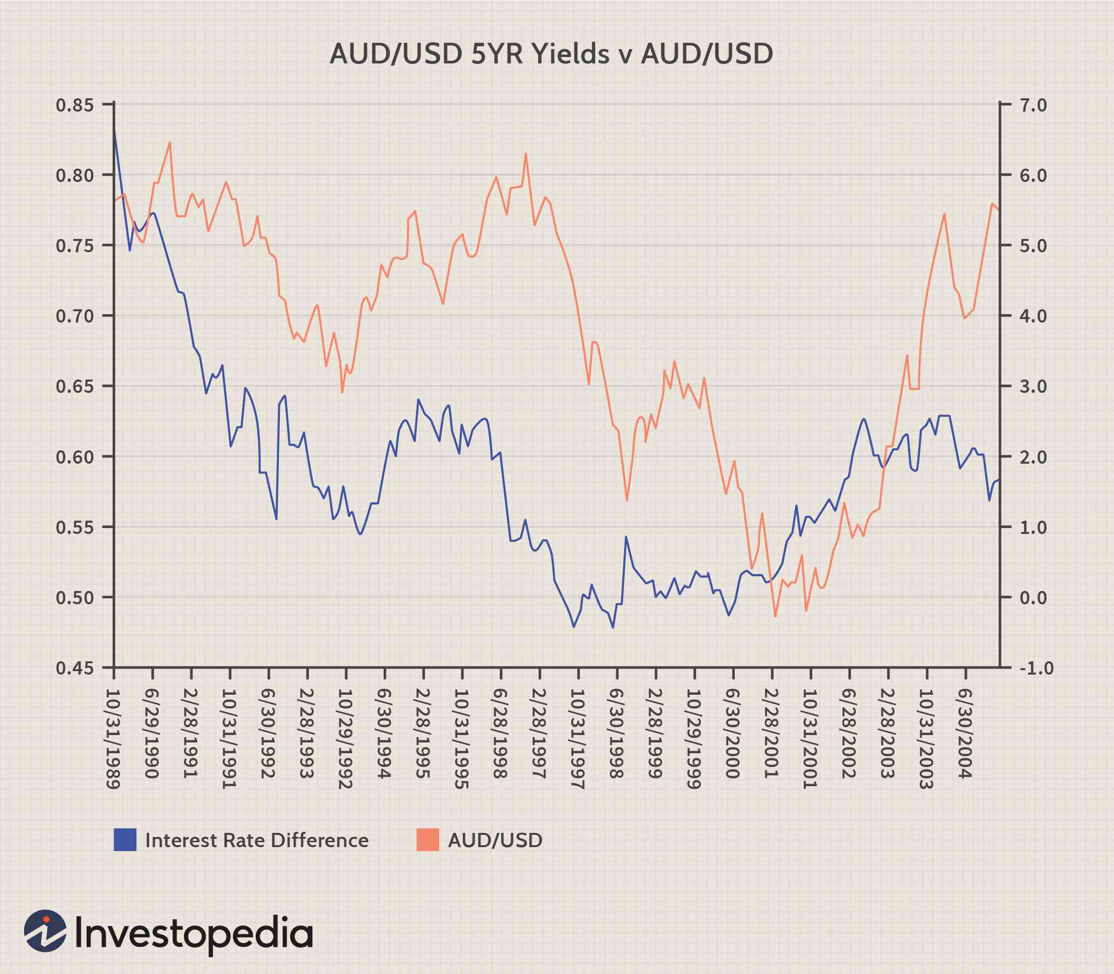 Understanding Bond Spreads and Their Impact on Forex Markets