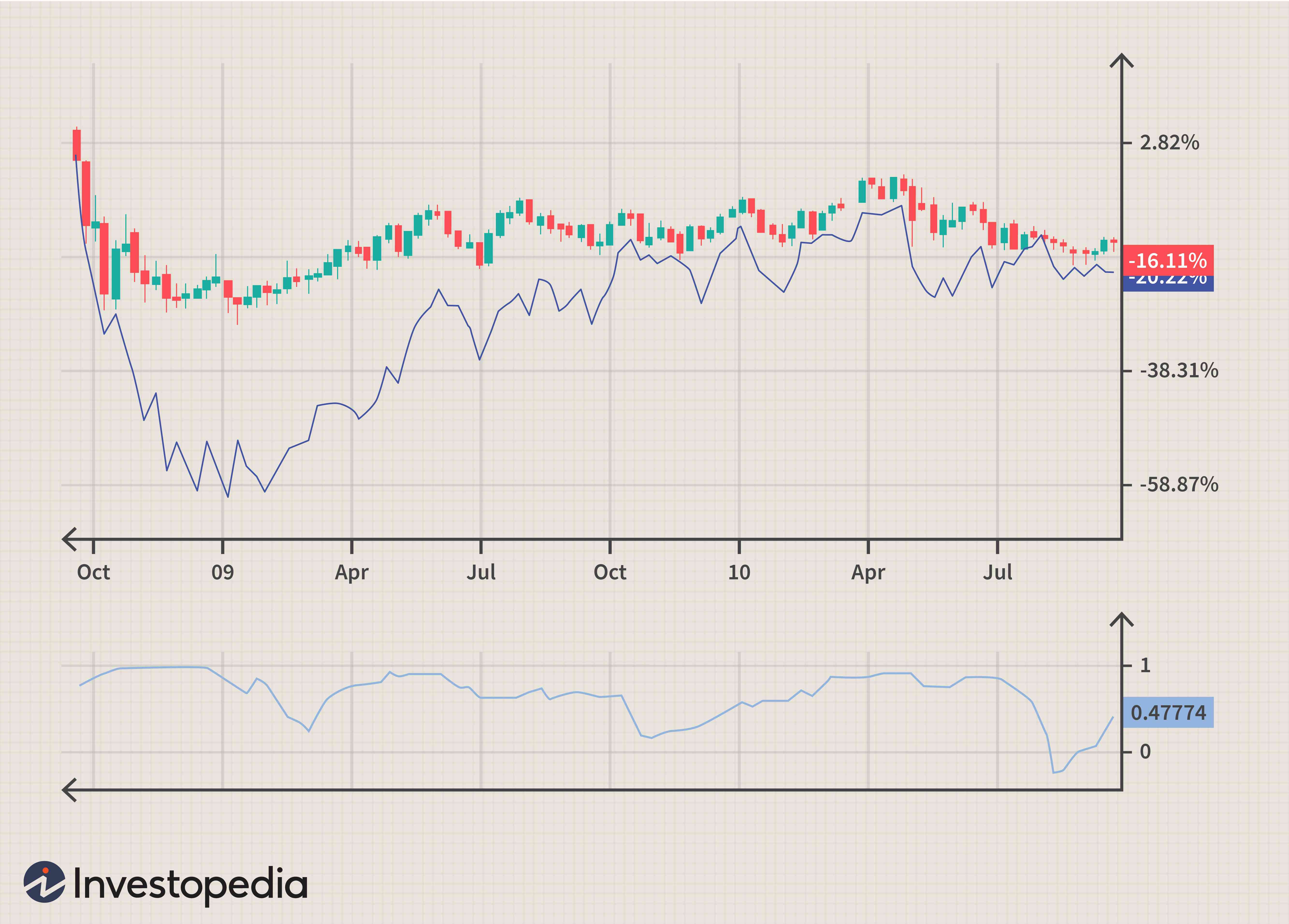 Trading Currency & Commodity Correlations: A Profitable Strategy