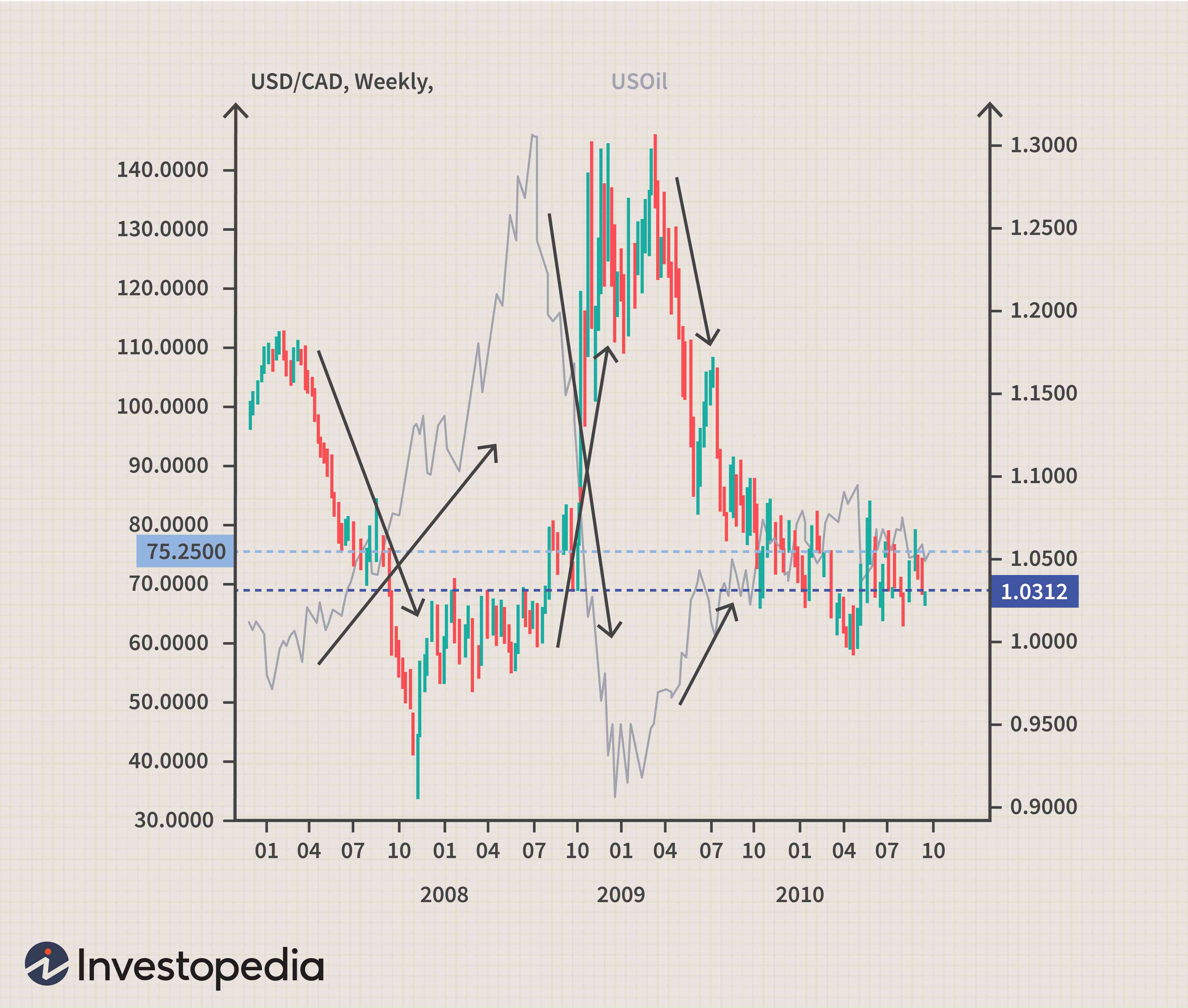 Trading Currency & Commodity Correlations: A Profitable Strategy