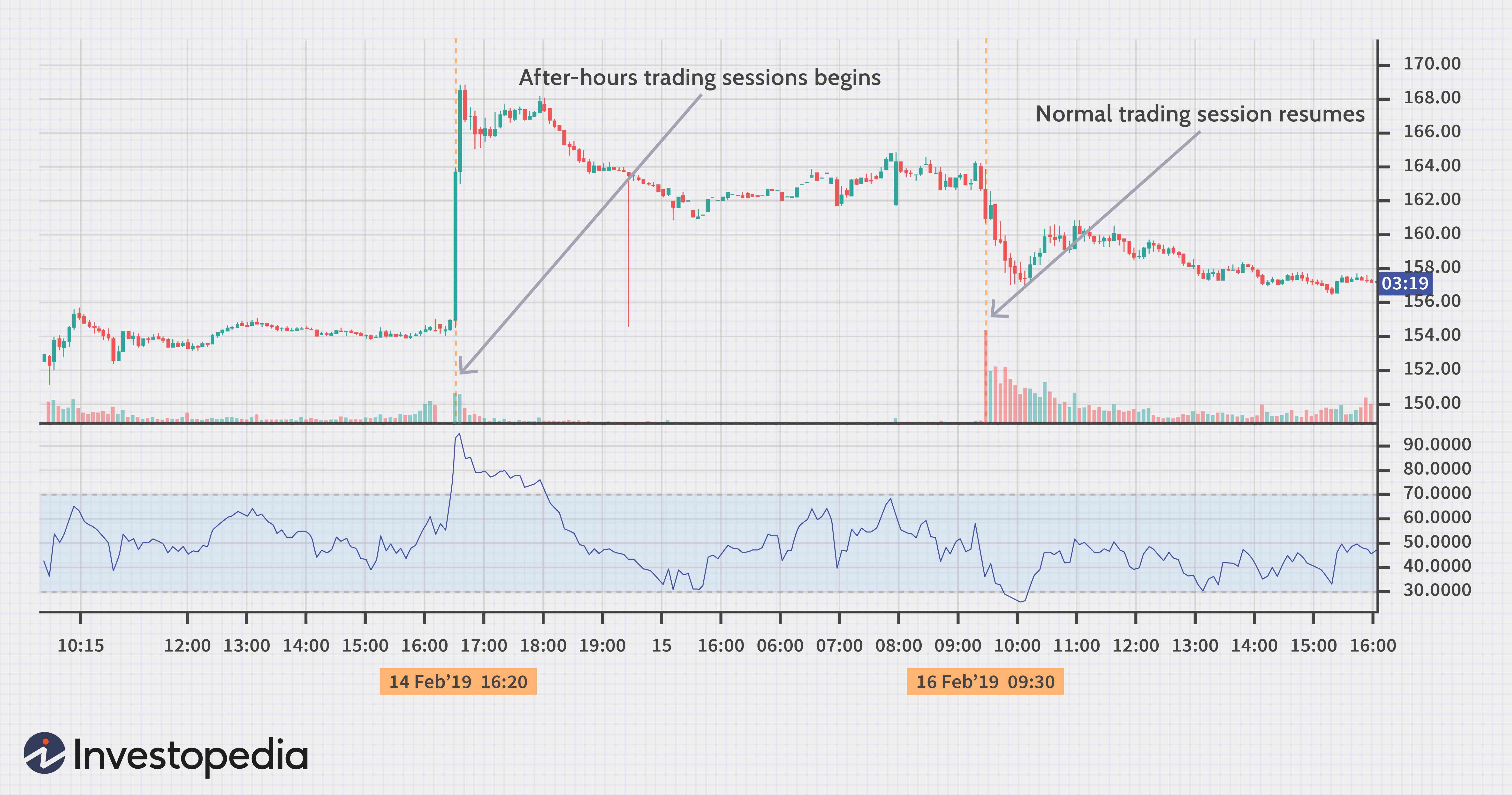 Understanding After-Hours Trading: A Comprehensive Guide