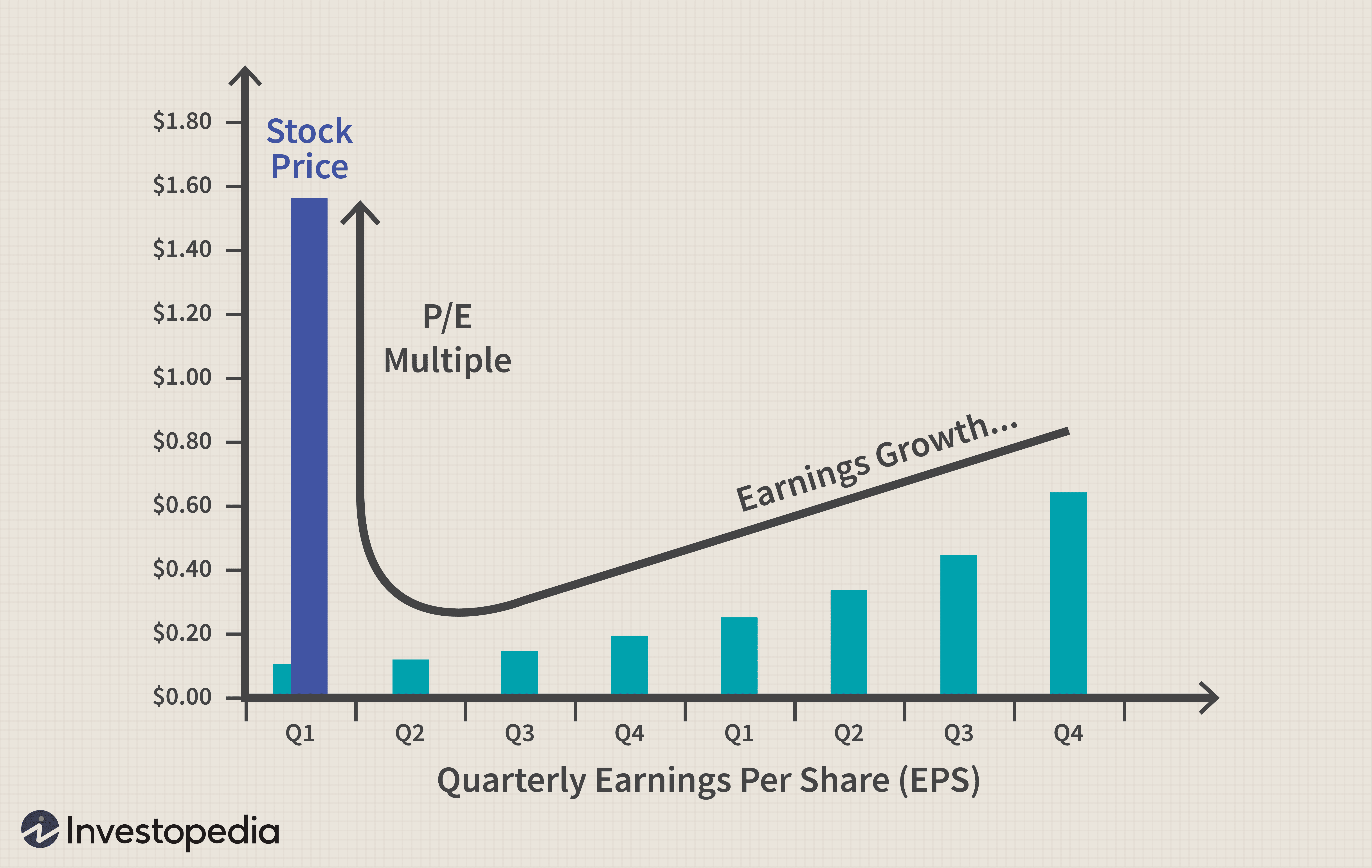 Understanding Stock Price Drivers: Fundamental, Technical & Sentiment