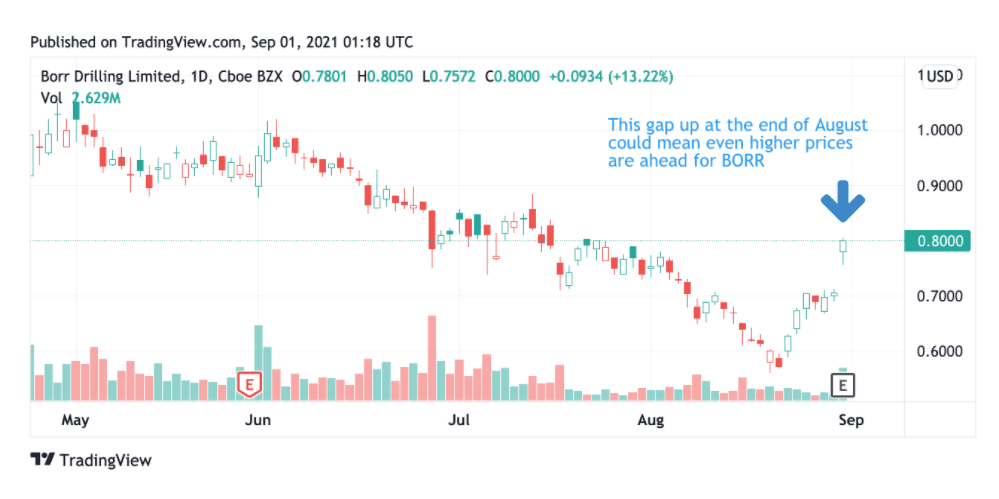 Penny Stock Analysis: Technical Strategies for September 2021