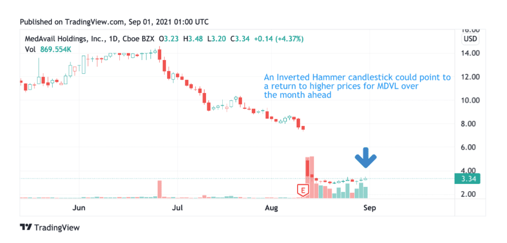 Penny Stock Analysis: Technical Strategies for September 2021