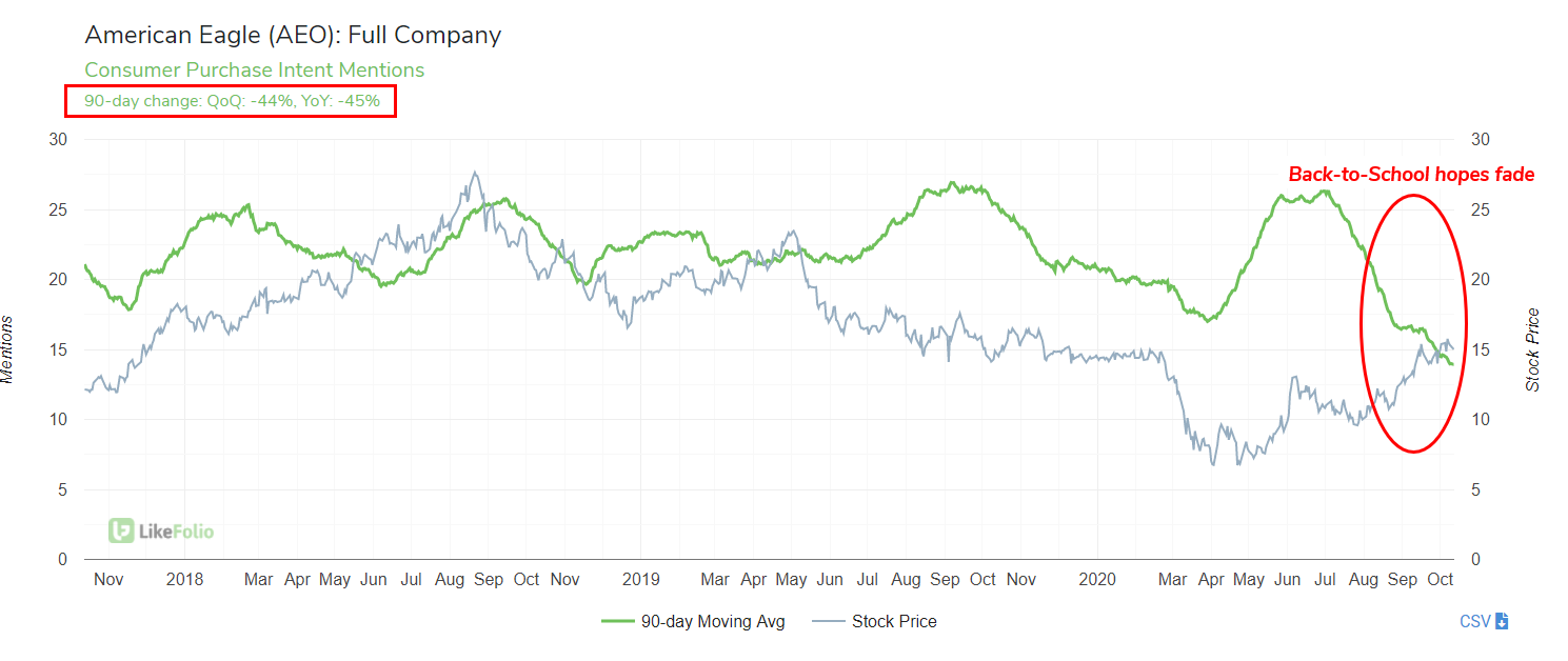 Teen Apparel Demand Declines Amid Economic Uncertainty