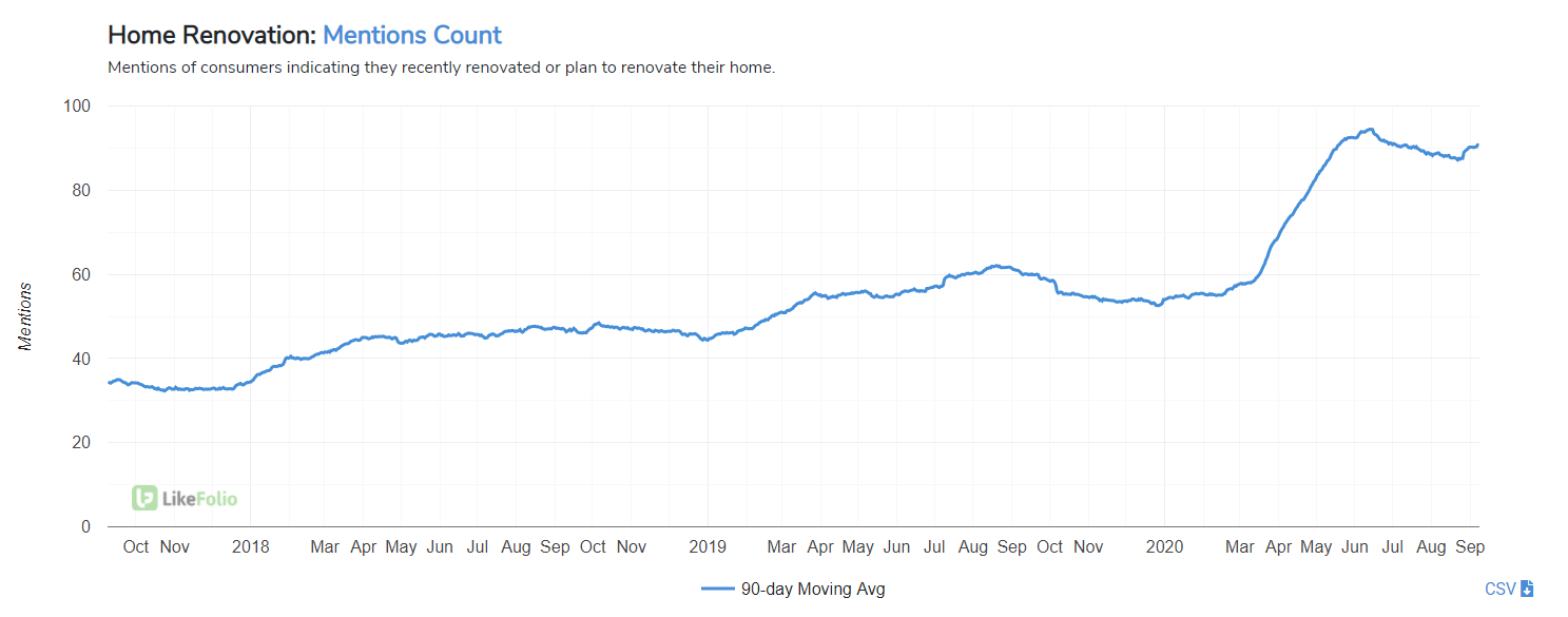 Home Renovation Trends: DIY Demand Surges Amidst Extended Stays