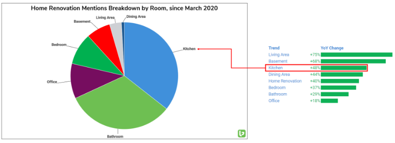 Home Renovation Trends: DIY Demand Surges Amidst Extended Stays