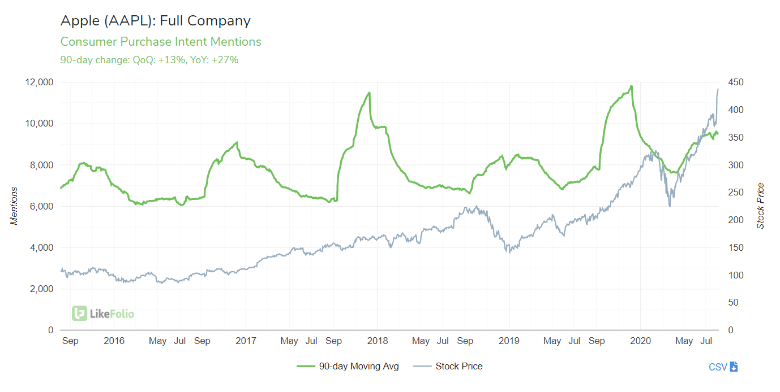 Apple (AAPL) Q3 2020 Earnings: Decoding Consumer Demand & Sentiment