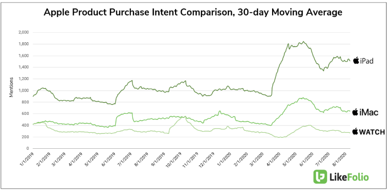 Apple (AAPL) Q3 2020 Earnings: Decoding Consumer Demand & Sentiment