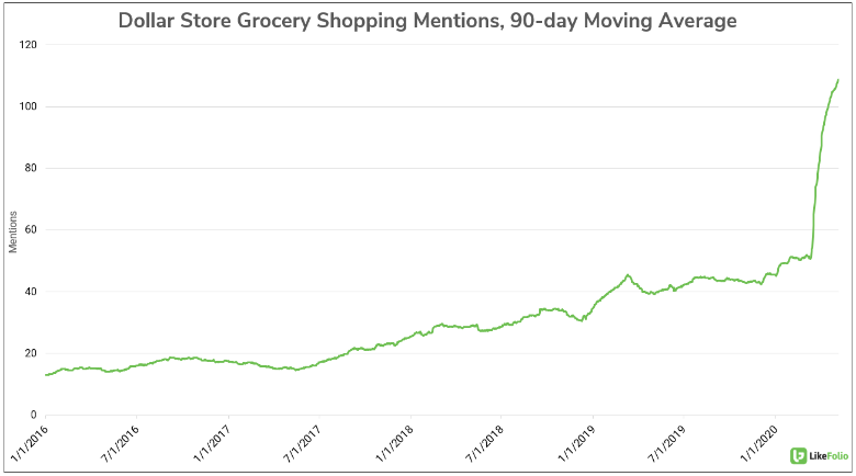 Dollar Store Boom: How Frugality is Driving Sales Growth