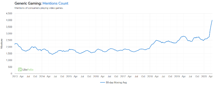 Gaming Boom: Social Distancing Fuels Surge in First-Time Gamers