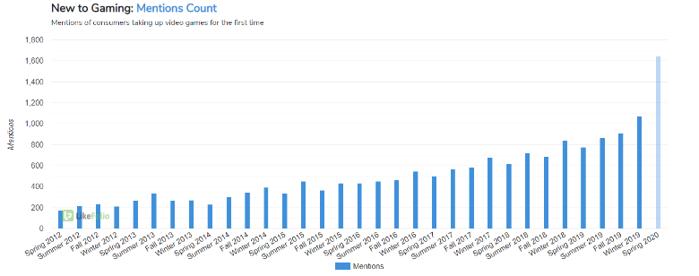 Gaming Boom: Social Distancing Fuels Surge in First-Time Gamers