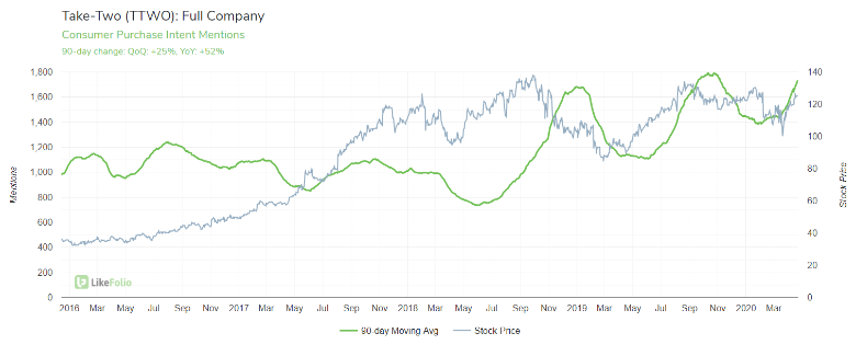 Gaming Boom: Social Distancing Fuels Surge in First-Time Gamers