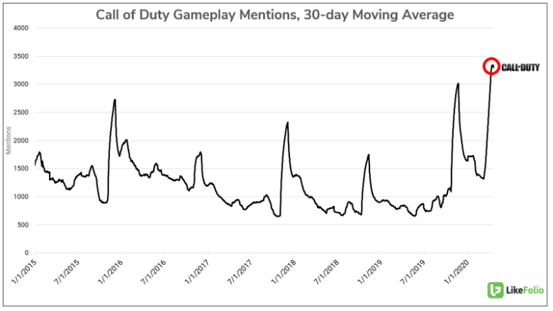Gaming Boom: Social Distancing Fuels Surge in First-Time Gamers