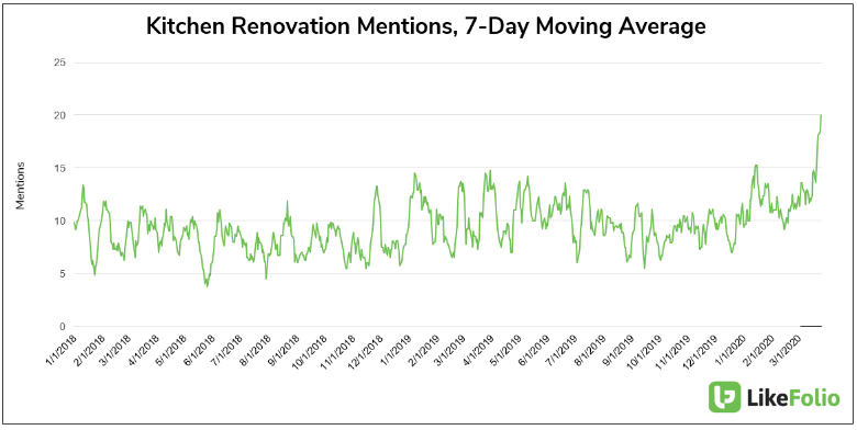 COVID-19 Fuels Home Renovation Boom: Trends & Insights