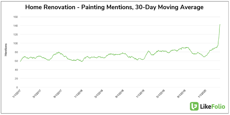 COVID-19 Fuels Home Renovation Boom: Trends & Insights