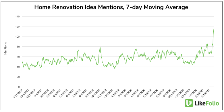 COVID-19 Fuels Home Renovation Boom: Trends & Insights