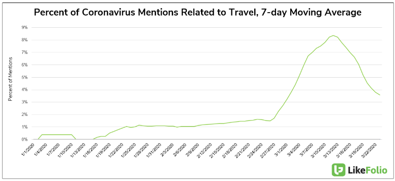 COVID-19 s Impact on Travel: A Comprehensive Analysis
