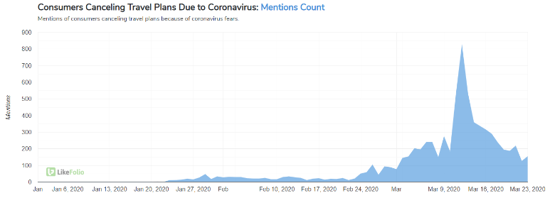 COVID-19 s Impact on Travel: A Comprehensive Analysis