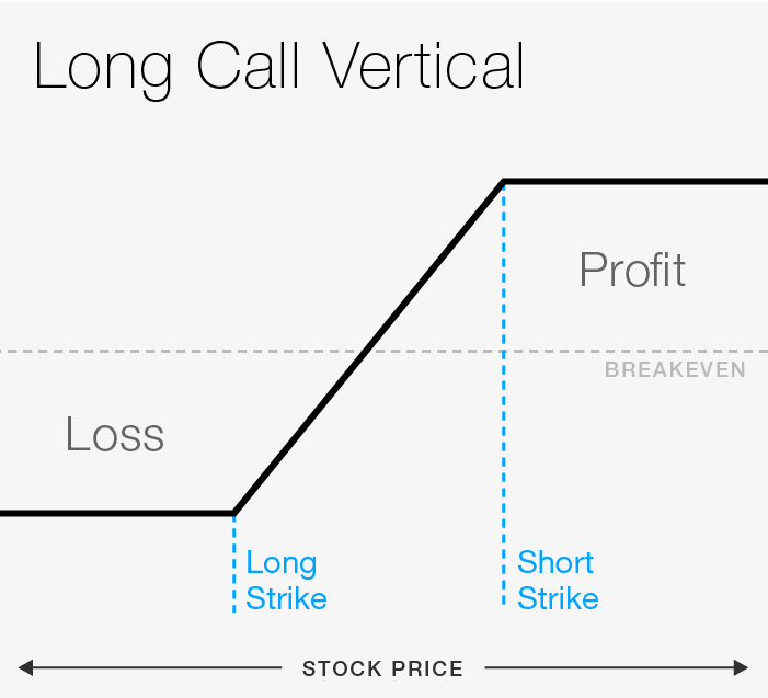 Vertical Spreads: Calculate Risk & Profit Potential