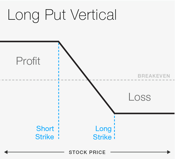 Vertical Spreads: Calculate Risk & Profit Potential