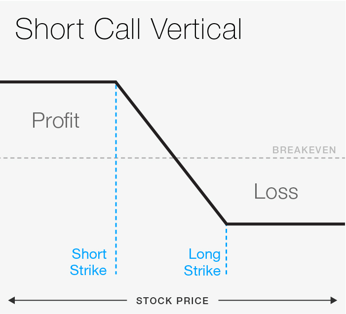 Vertical Spreads: Calculate Risk & Profit Potential