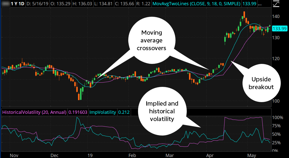 Option Chain Analysis & Insights on thinkorswim | [Brokerage Name]
