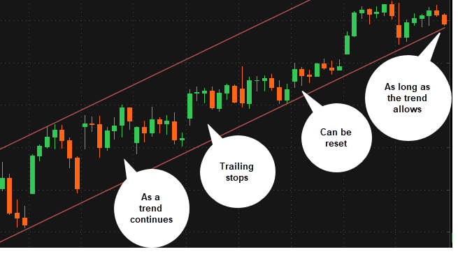 Options Trade Exit Strategies: Understanding Key Order Types