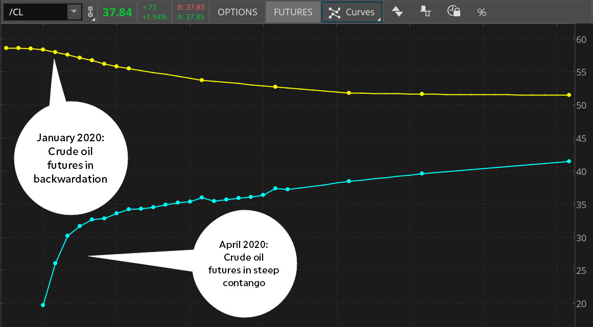 Contango vs. Backwardation: Understanding Futures Market Trends