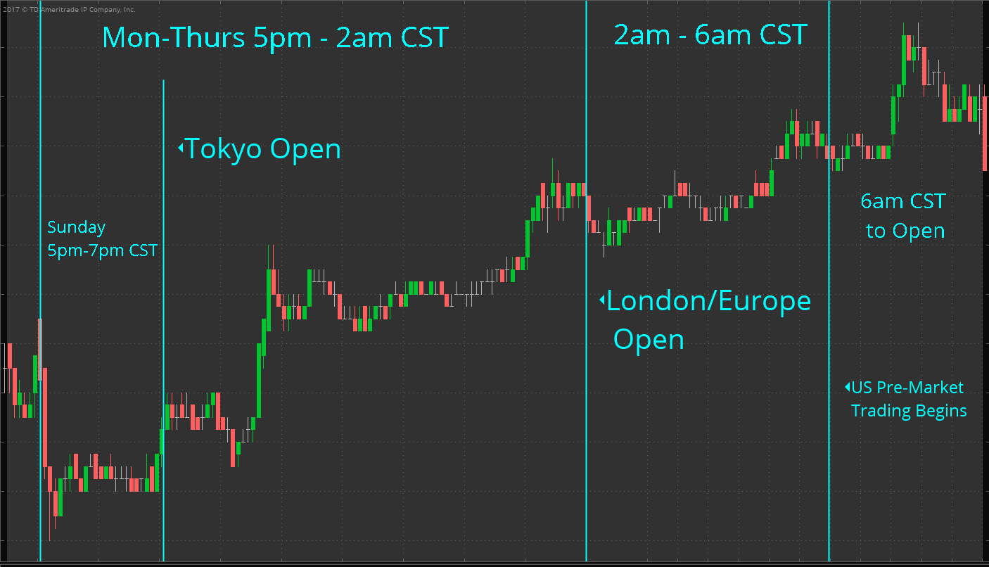 Overnight Trading: Strategies & Opportunities in Global Markets