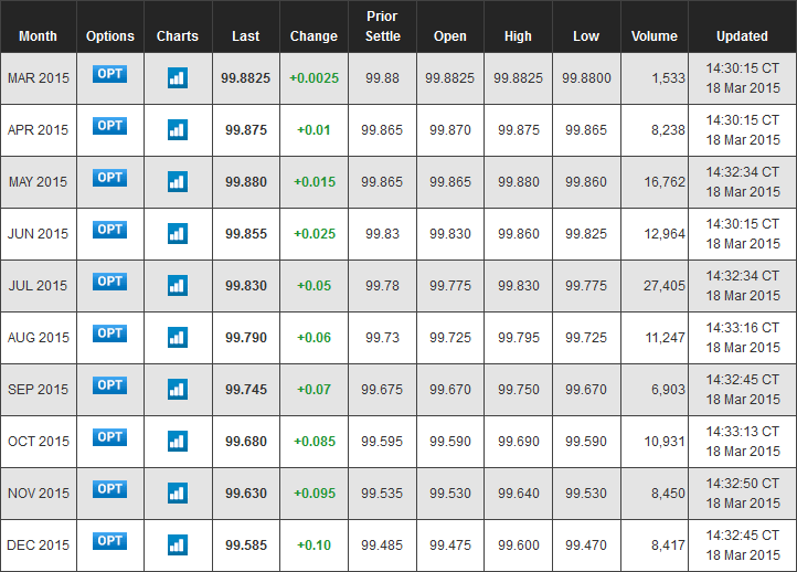 Forecasting the Federal Reserve s Interest Rate Decisions with Futures Markets
