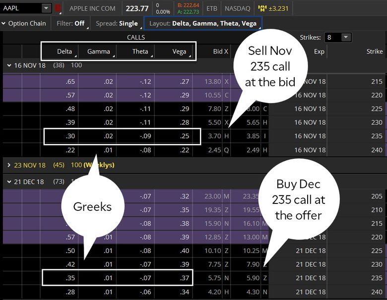 Calendar Spreads: Profiting in Low Volatility Markets