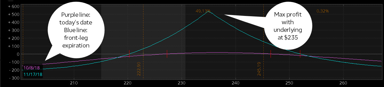 Calendar Spreads: Profiting in Low Volatility Markets