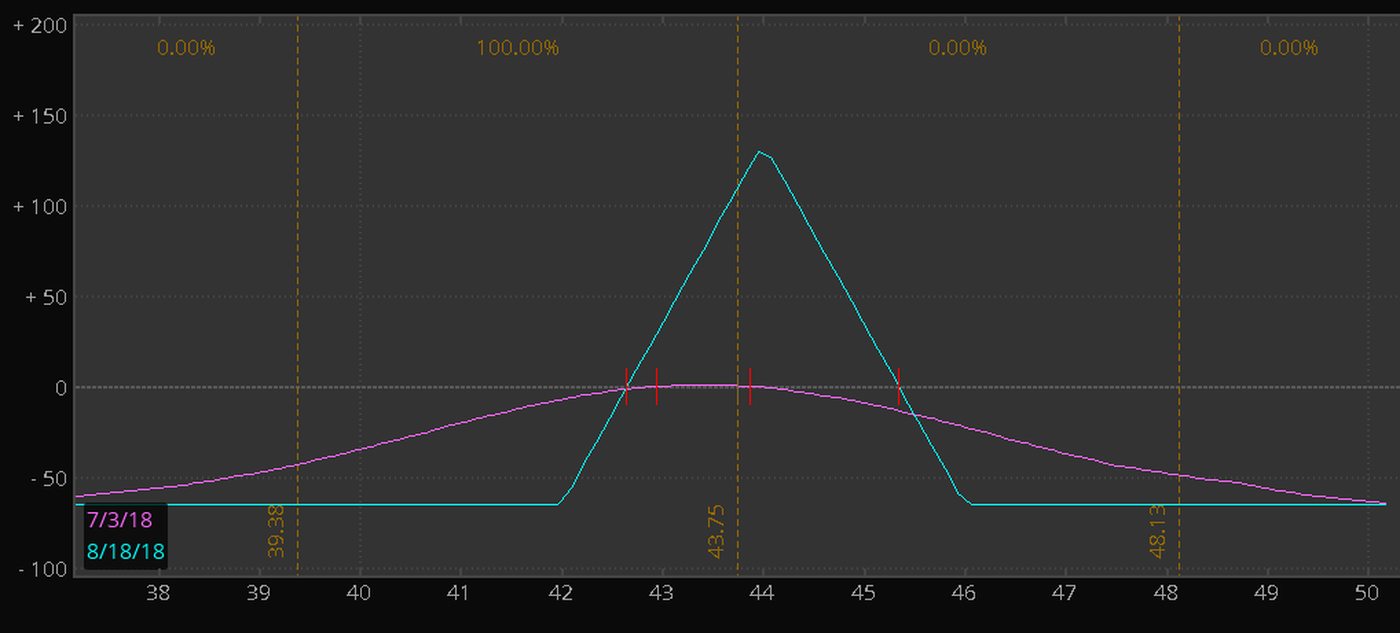 Option Butterfly Spread: A Beginner s Guide to Range Trading