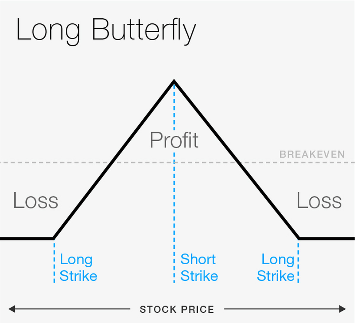 Option Butterfly Spread: A Beginner s Guide to Range Trading