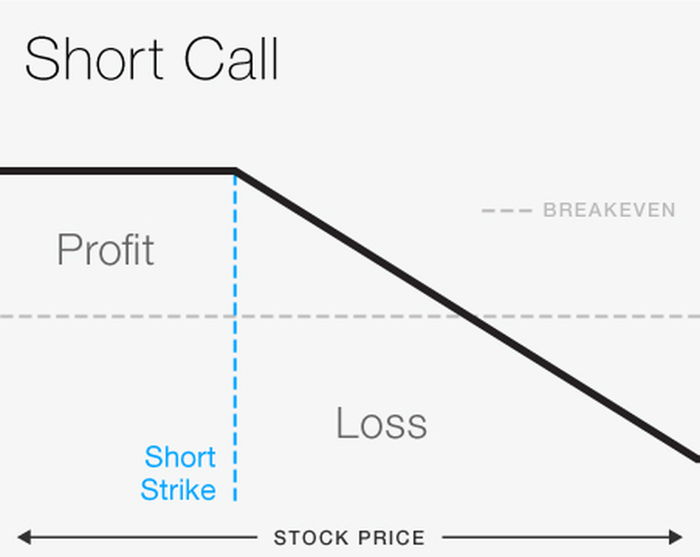 Understanding Short Selling: A Guide to Put & Call Options